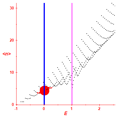 Peres lattice <N>